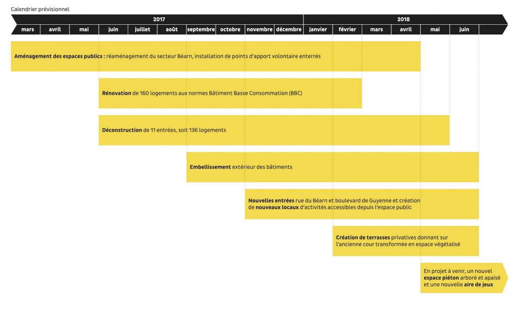 Le calendrier de la transformation urbaine